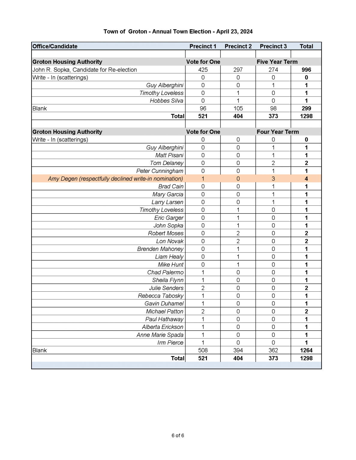 2024 Annual Town Election Official Results Town of Groton